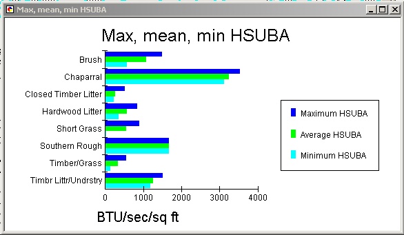 bar graph of max, mean, min HSUBA