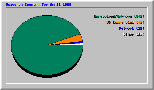 Usage by Country for April 1999