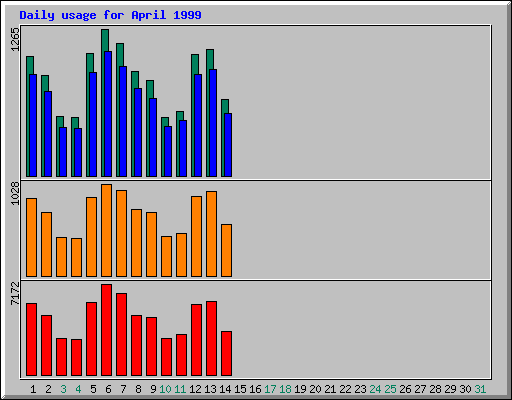 Daily usage for April 1999