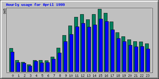 Hourly usage for April 1999