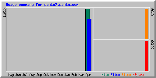 Usage summary for panix7.panix.com