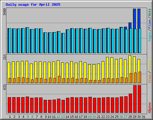 Daily usage for April 2025