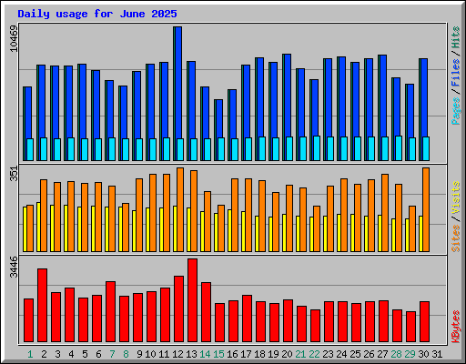 Daily usage for June 2025