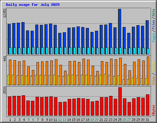 Daily usage for July 2025