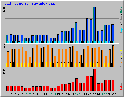 Daily usage for September 2025