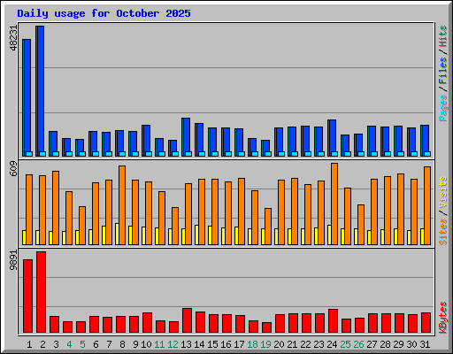 Daily usage for October 2025