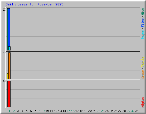 Daily usage for November 2025