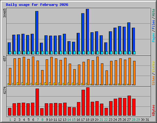 Daily usage for February 2026