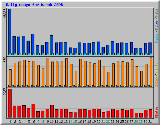 Daily usage for March 2026