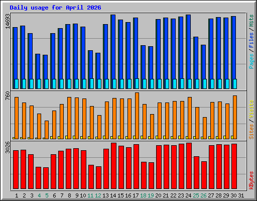 Daily usage for April 2026