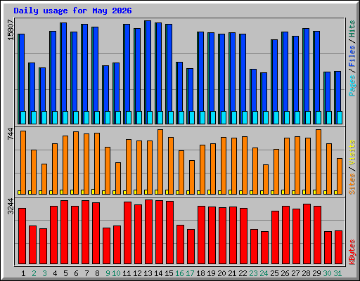 Daily usage for May 2026