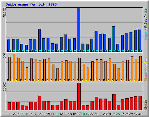 Daily usage for July 2026