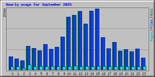 Hourly usage for September 2025