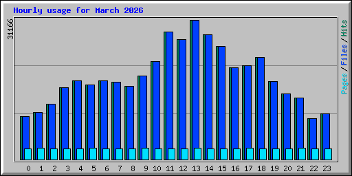 Hourly usage for March 2026
