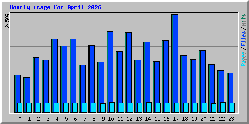 Hourly usage for April 2026