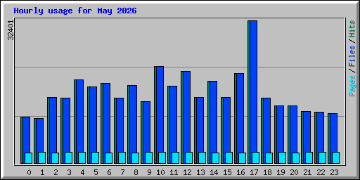 Hourly usage for May 2026