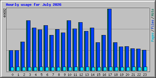 Hourly usage for July 2026