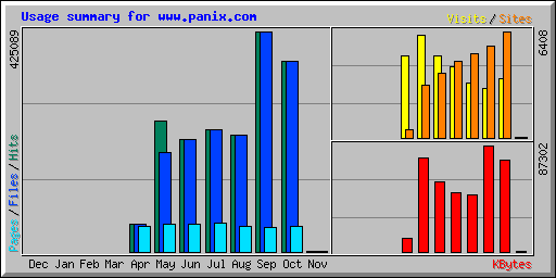 Usage summary for www.panix.com